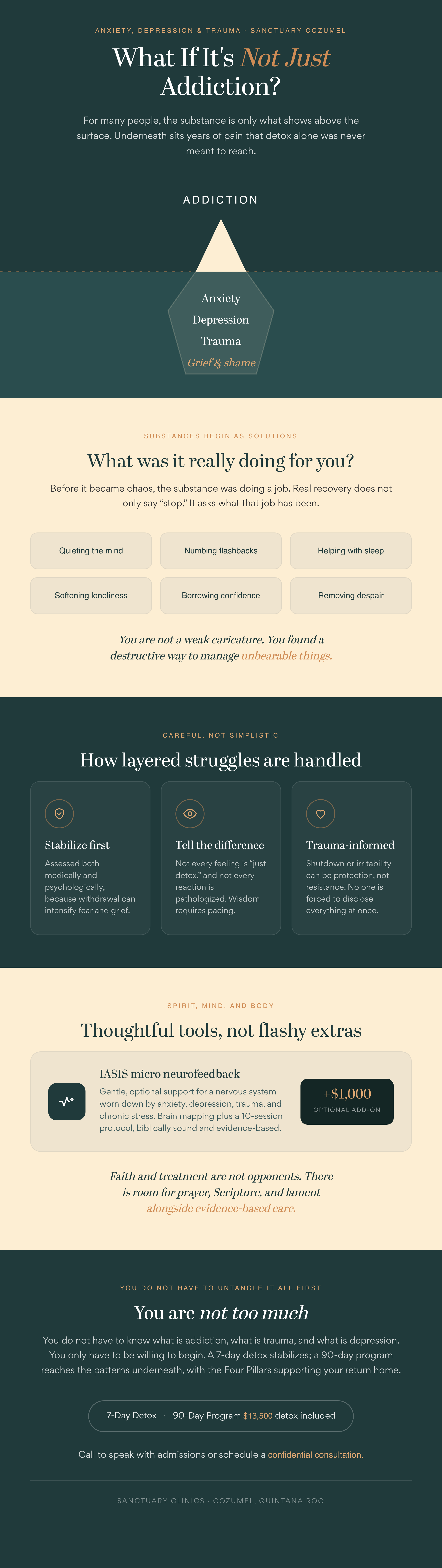 Infographic on addiction alongside anxiety, depression, and trauma at Sanctuary Clinics Cozumel: the iceberg of what sits beneath addiction, what substances were really doing, how layered struggles are handled (stabilize first, tell the difference, trauma-informed), IASIS micro neurofeedback as an optional add-on, and program options including a 90-day program at $13,500 with detox included.