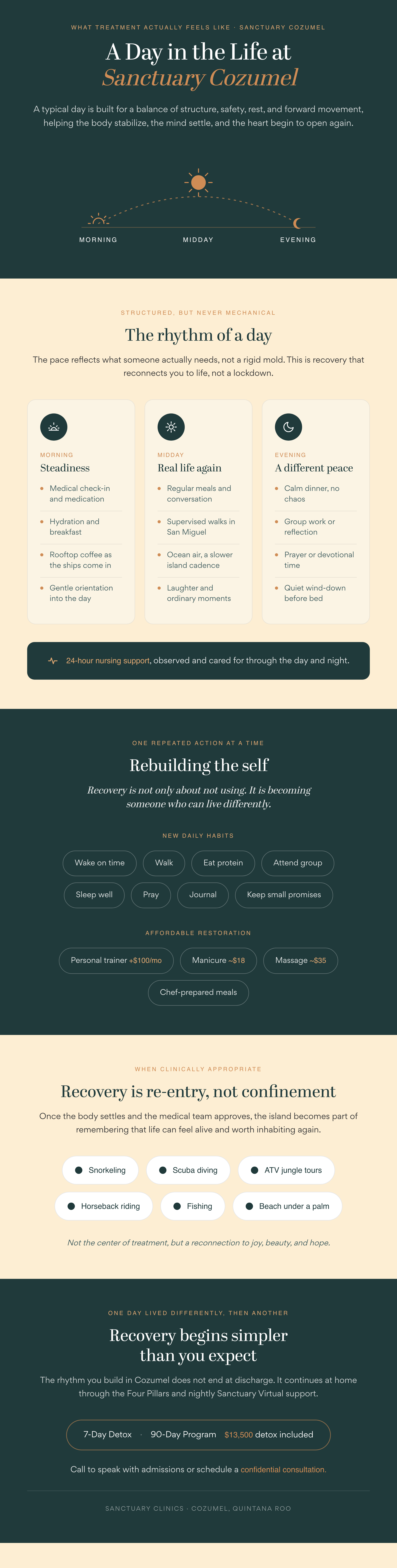 Infographic of a typical day at Sanctuary Clinics Cozumel: the morning-to-evening rhythm, steady mornings, real life again at midday, a different peace in the evening, 24-hour nursing support, rebuilding daily habits, affordable restoration, re-entry activities, and program options including a 90-day program at $13,500 with detox included.