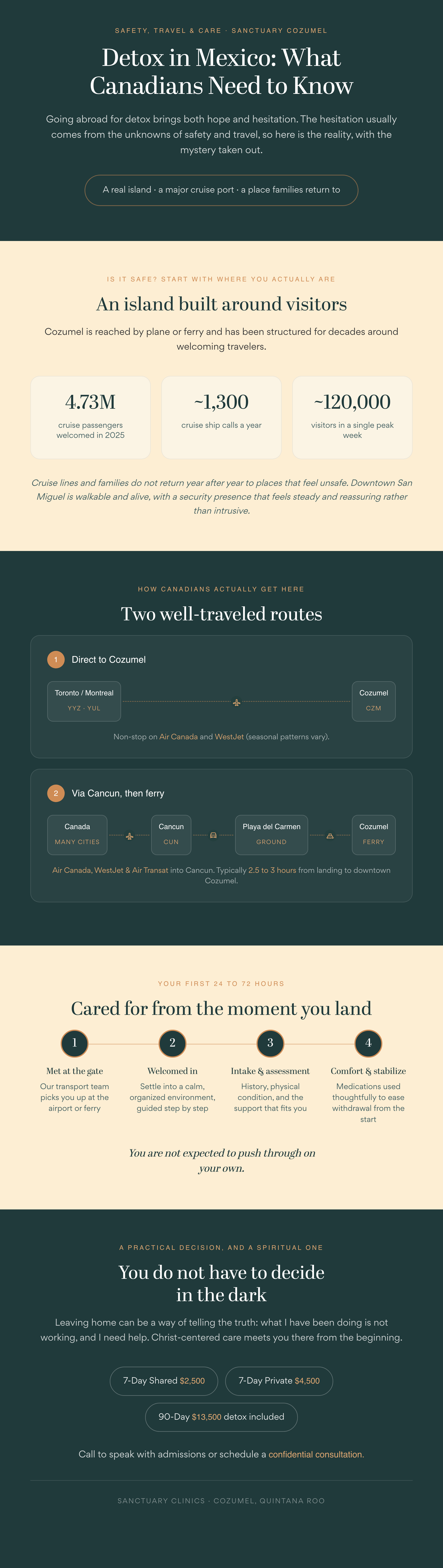 Infographic on detox in Mexico for Canadians at Sanctuary Clinics Cozumel: Cozumel as an island built around visitors (4.73M cruise passengers, ~1,300 ship calls, ~120,000 in a peak week), two well-traveled routes (direct to Cozumel or via Cancun and ferry), what the first 24 to 72 hours of care look like, and pricing ($2,500 shared, $4,500 private, $13,500 for the 90-day program with detox included).