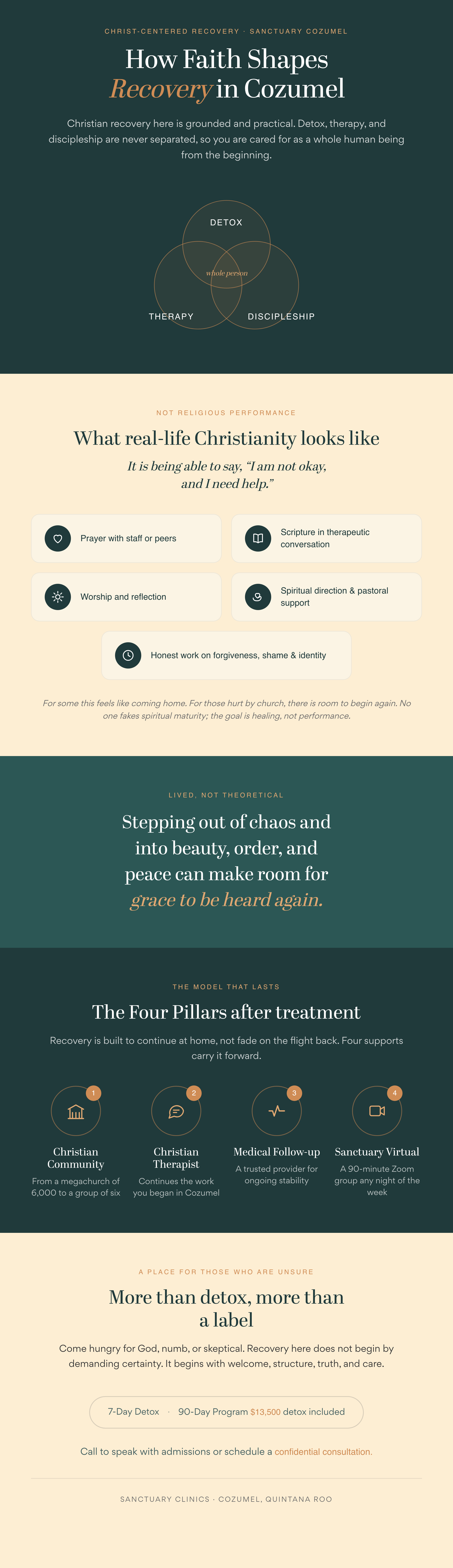Infographic on how faith shapes recovery at Sanctuary Clinics Cozumel: detox, therapy, and discipleship as whole-person care, what real-life Christianity looks like in treatment, faith that is lived not theoretical, the Four Pillars after treatment (Christian community, Christian therapist, medical follow-up, and Sanctuary Virtual), and program options including a 90-day program at $13,500 with detox included.