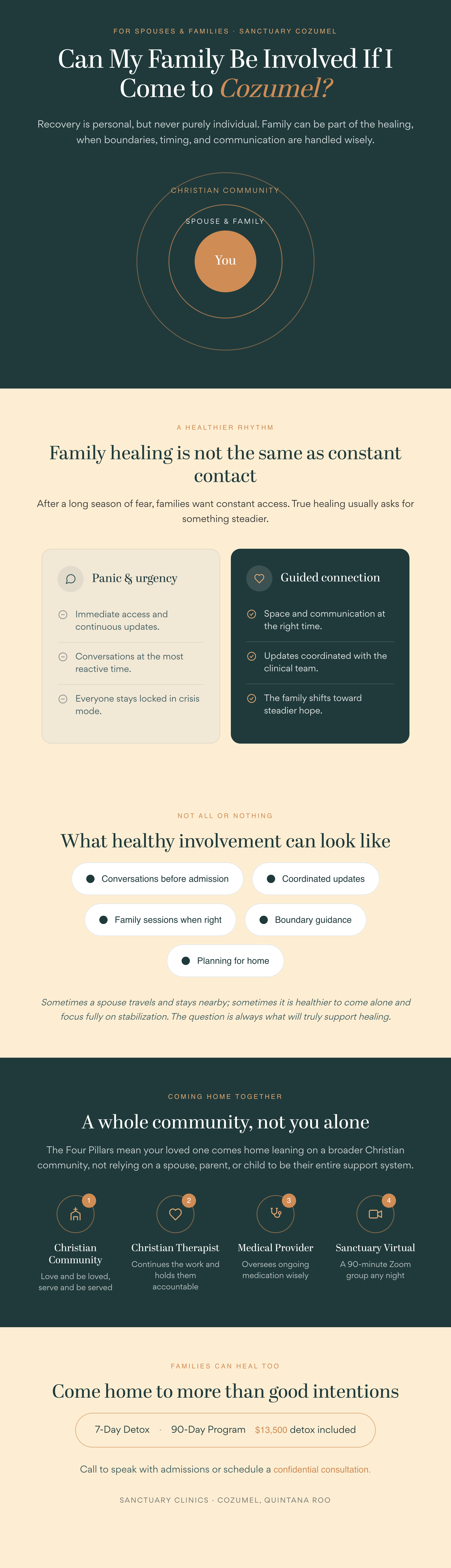 Infographic on family involvement during Sanctuary Clinics Cozumel detox: how recovery includes the family, healthy connection versus panic, what involvement can look like, the Four Pillars community, and program options including a 90-day program at $13,500 with detox included.