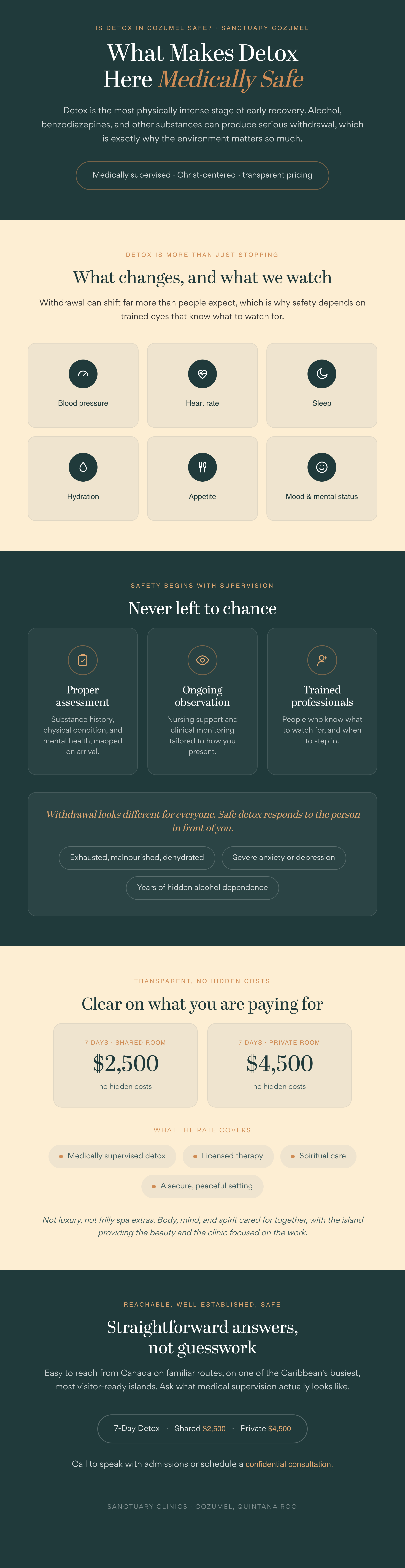 Infographic on what makes detox at Sanctuary Clinics Cozumel medically safe: what withdrawal changes and the team watches (blood pressure, heart rate, sleep, hydration, appetite, mood), how detox is never left to chance through assessment, observation, and trained professionals, transparent seven-day pricing ($2,500 shared, $4,500 private with no hidden costs), and what the rate covers.