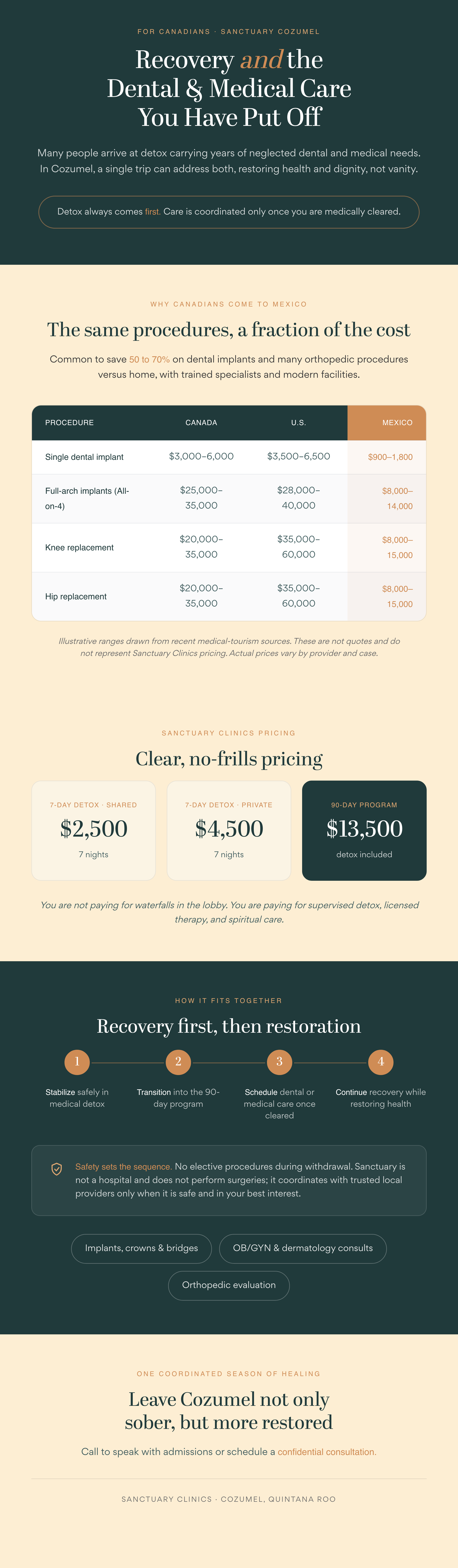 Infographic on combining recovery with dental and medical care in Cozumel: why care is neglected in addiction, a Canada/U.S./Mexico cost comparison, Sanctuary's clear pricing ($2,500 shared, $4,500 private, $13,500 90-day with detox included), the detox-first sequence, and the types of care that are realistic.