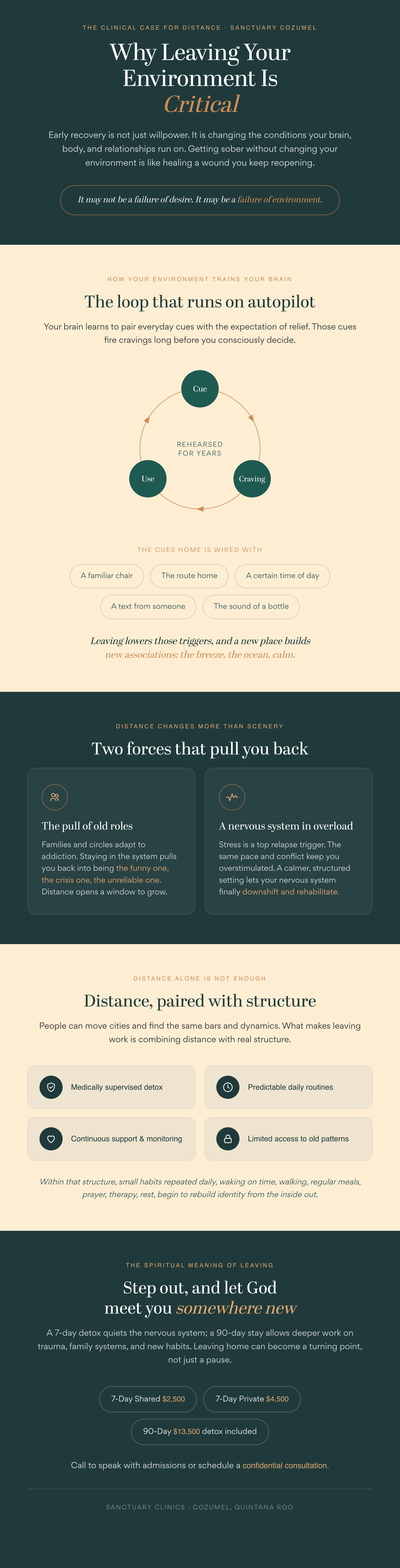 Infographic on why leaving your environment is critical for early recovery: the cue-craving-use loop your brain runs on autopilot, the cues home is wired with, the two forces that pull you back (old roles and a nervous system in overload), how distance paired with structure helps, and program options including a 90-day program at $13,500 with detox included.